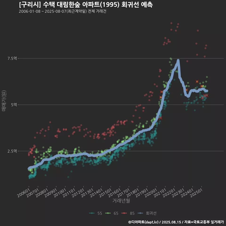 [구리시] 수택 대림한숲 아파트(1995) 회귀선 예측
