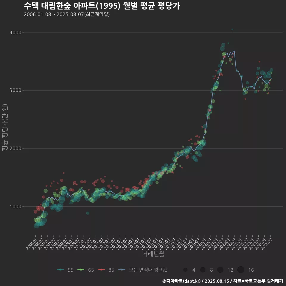 수택 대림한숲 아파트(1995) 월별 평균 평당가