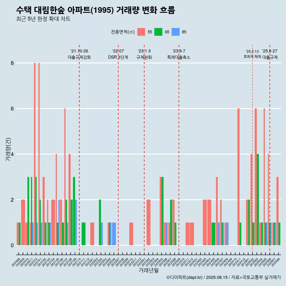 수택 대림한숲 아파트(1995) 거래량 변화 흐름
