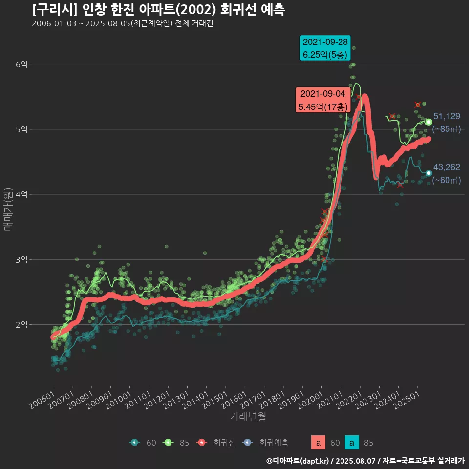 [구리시] 인창 한진 아파트(2002) 회귀선 예측