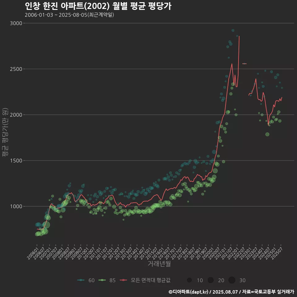 인창 한진 아파트(2002) 월별 평균 평당가