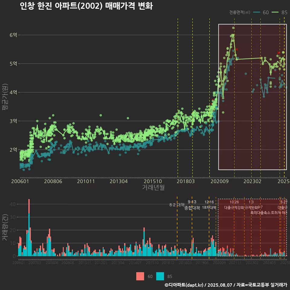 인창 한진 아파트(2002) 매매가격 변화