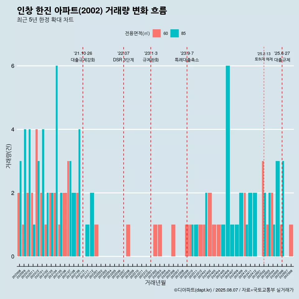 인창 한진 아파트(2002) 거래량 변화 흐름
