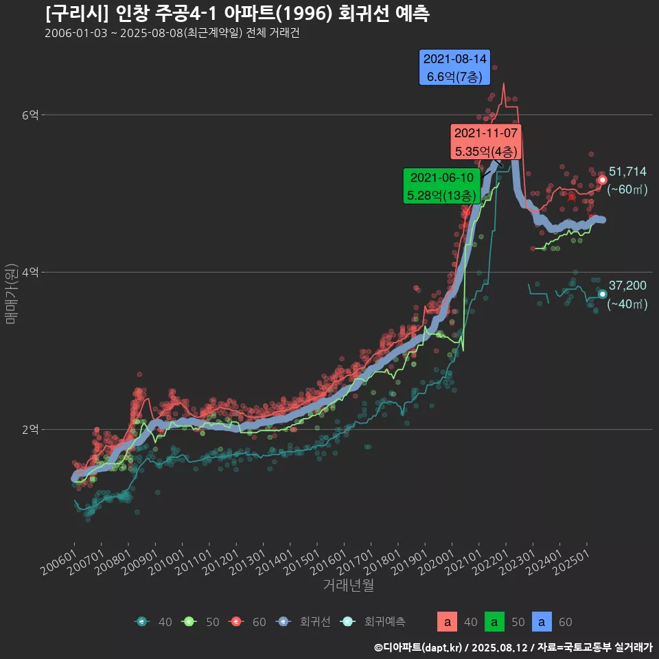[구리시] 인창 주공4-1 아파트(1996) 회귀선 예측