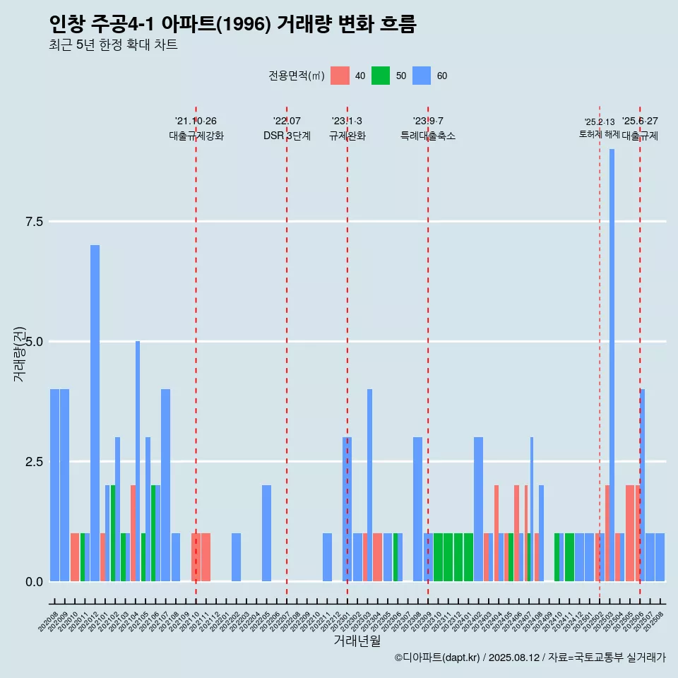 인창 주공4-1 아파트(1996) 거래량 변화 흐름