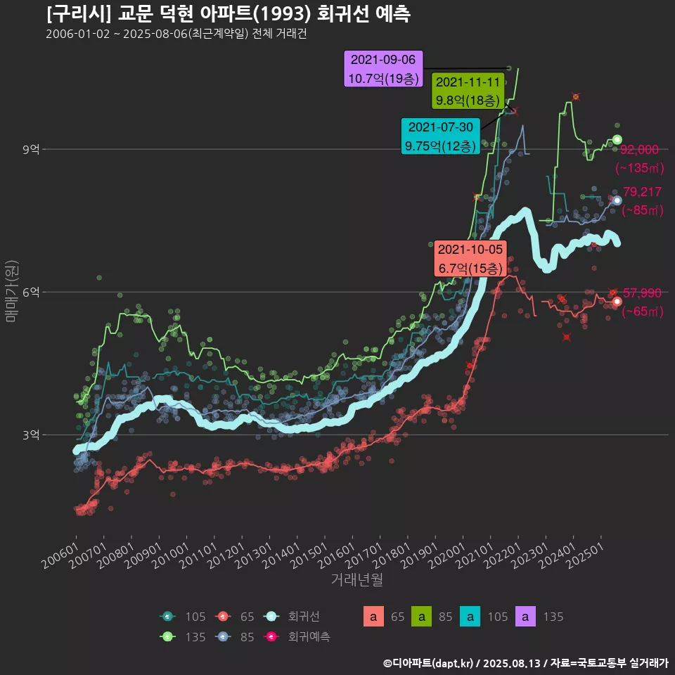 [구리시] 교문 덕현 아파트(1993) 회귀선 예측