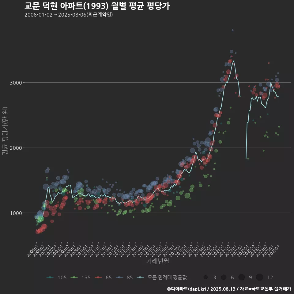 교문 덕현 아파트(1993) 월별 평균 평당가