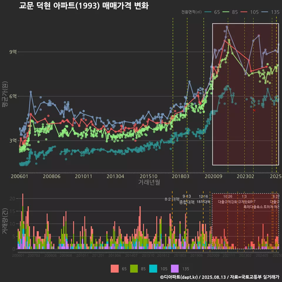 교문 덕현 아파트(1993) 매매가격 변화
