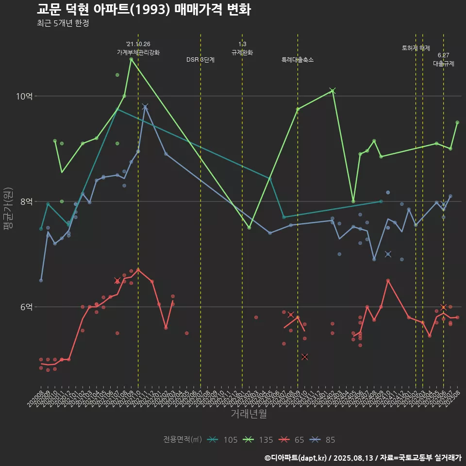 교문 덕현 아파트(1993) 매매가격 변화