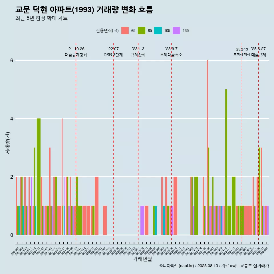 교문 덕현 아파트(1993) 거래량 변화 흐름