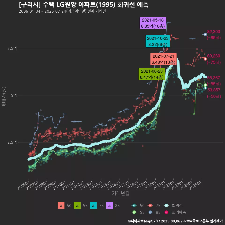 [구리시] 수택 LG원앙 아파트(1995) 회귀선 예측