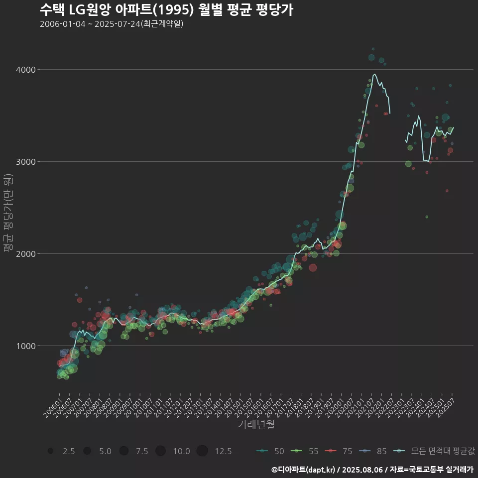 수택 LG원앙 아파트(1995) 월별 평균 평당가