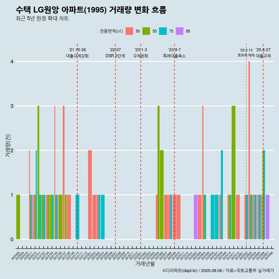 수택 LG원앙 아파트(1995) 거래량 변화 흐름
