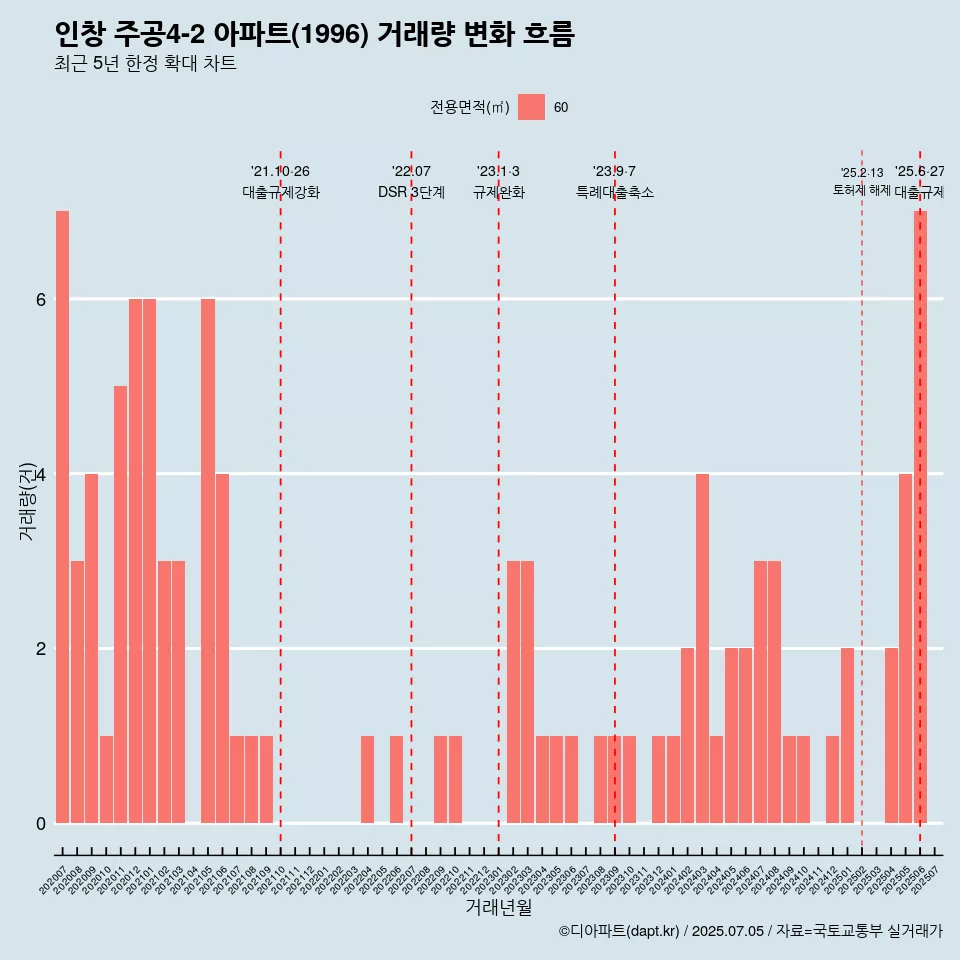 인창 주공4-2 아파트(1996) 거래량 변화 흐름