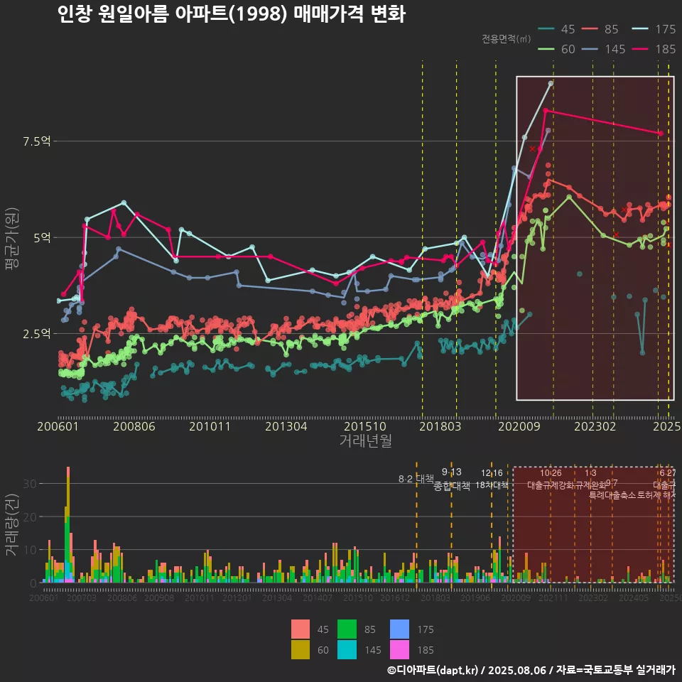인창 원일아름 아파트(1998) 매매가격 변화