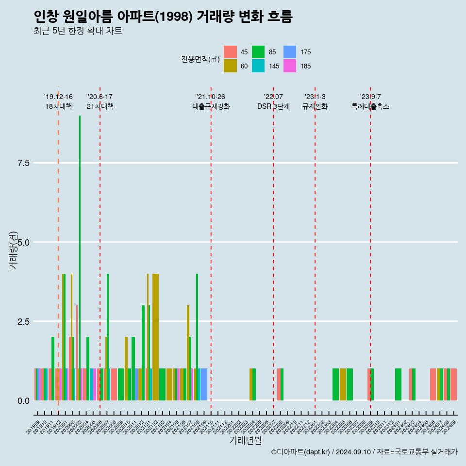 인창 원일아름 아파트(1998) 거래량 변화 흐름