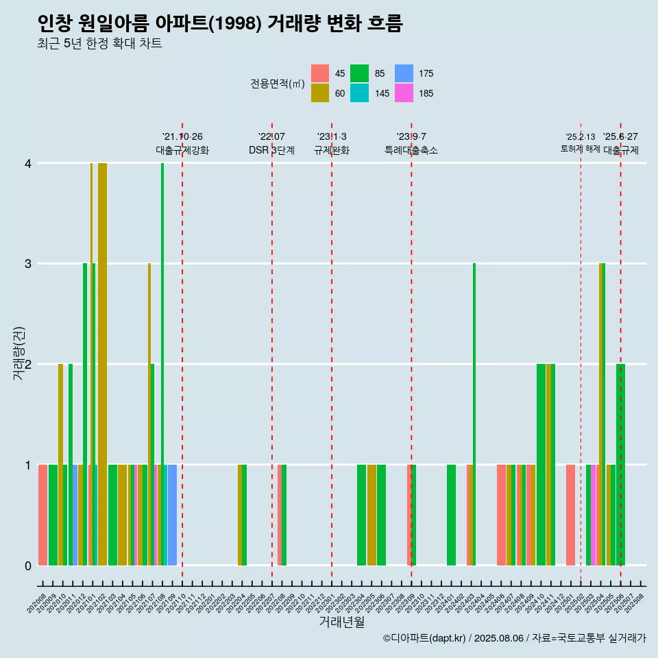 인창 원일아름 아파트(1998) 거래량 변화 흐름