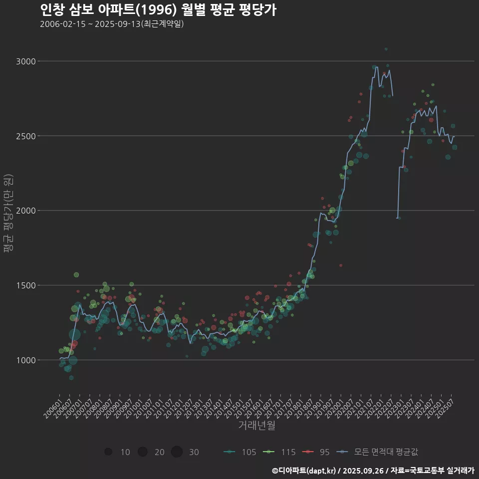 인창 삼보 아파트(1996) 월별 평균 평당가