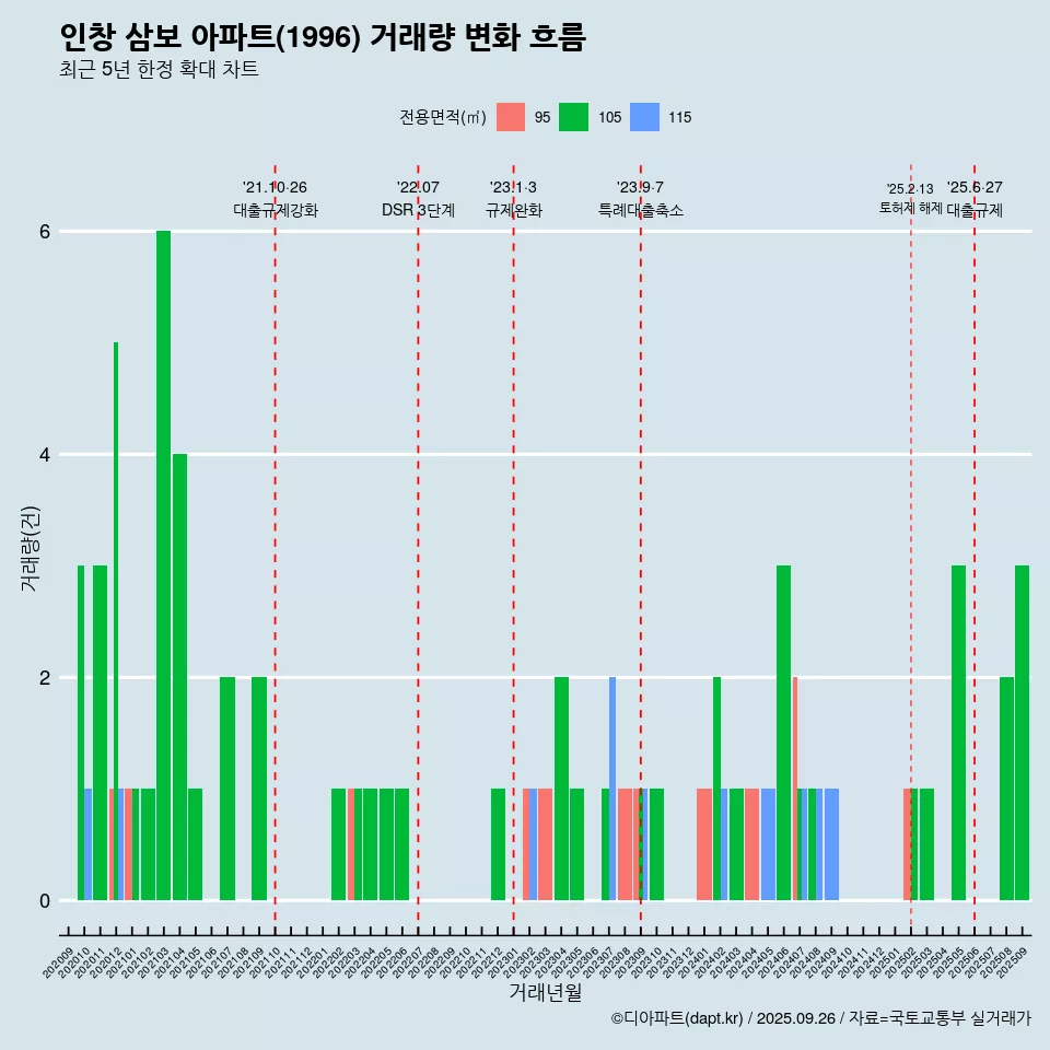 인창 삼보 아파트(1996) 거래량 변화 흐름