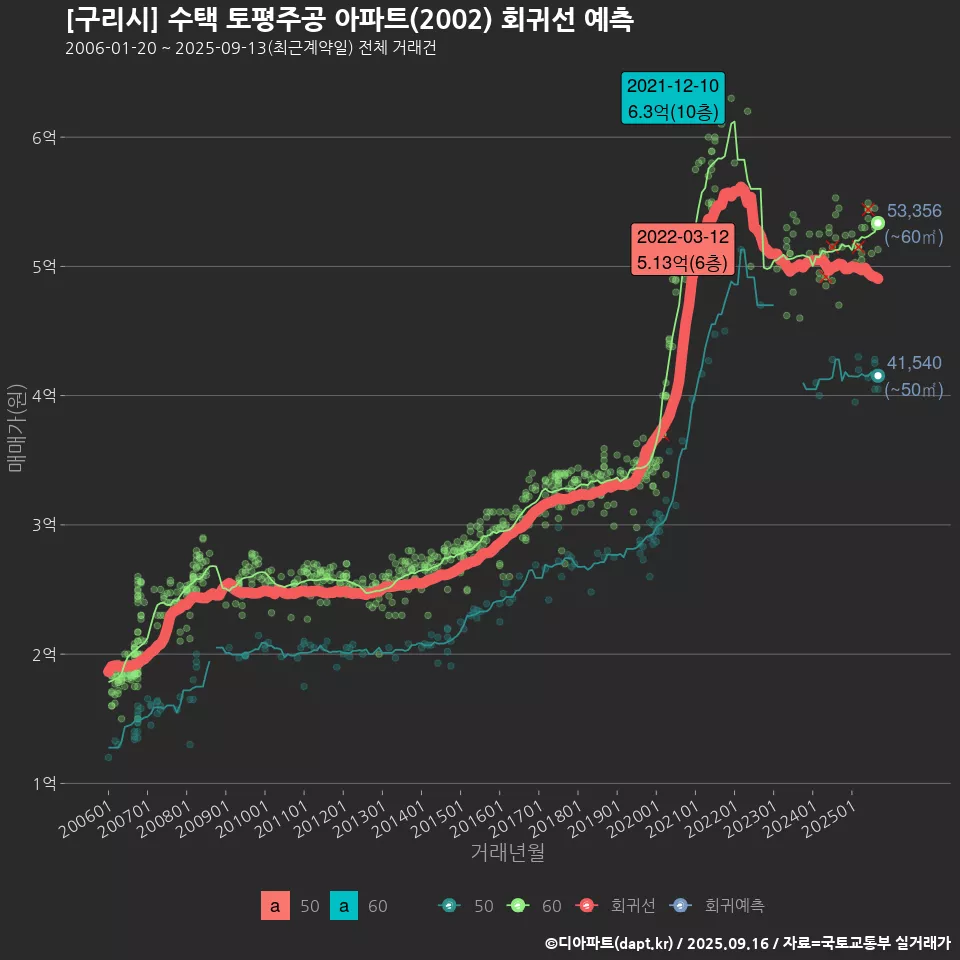 [구리시] 수택 토평주공 아파트(2002) 회귀선 예측