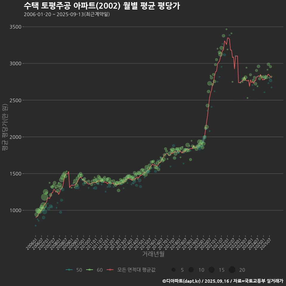 수택 토평주공 아파트(2002) 월별 평균 평당가