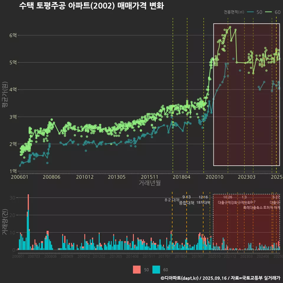 수택 토평주공 아파트(2002) 매매가격 변화
