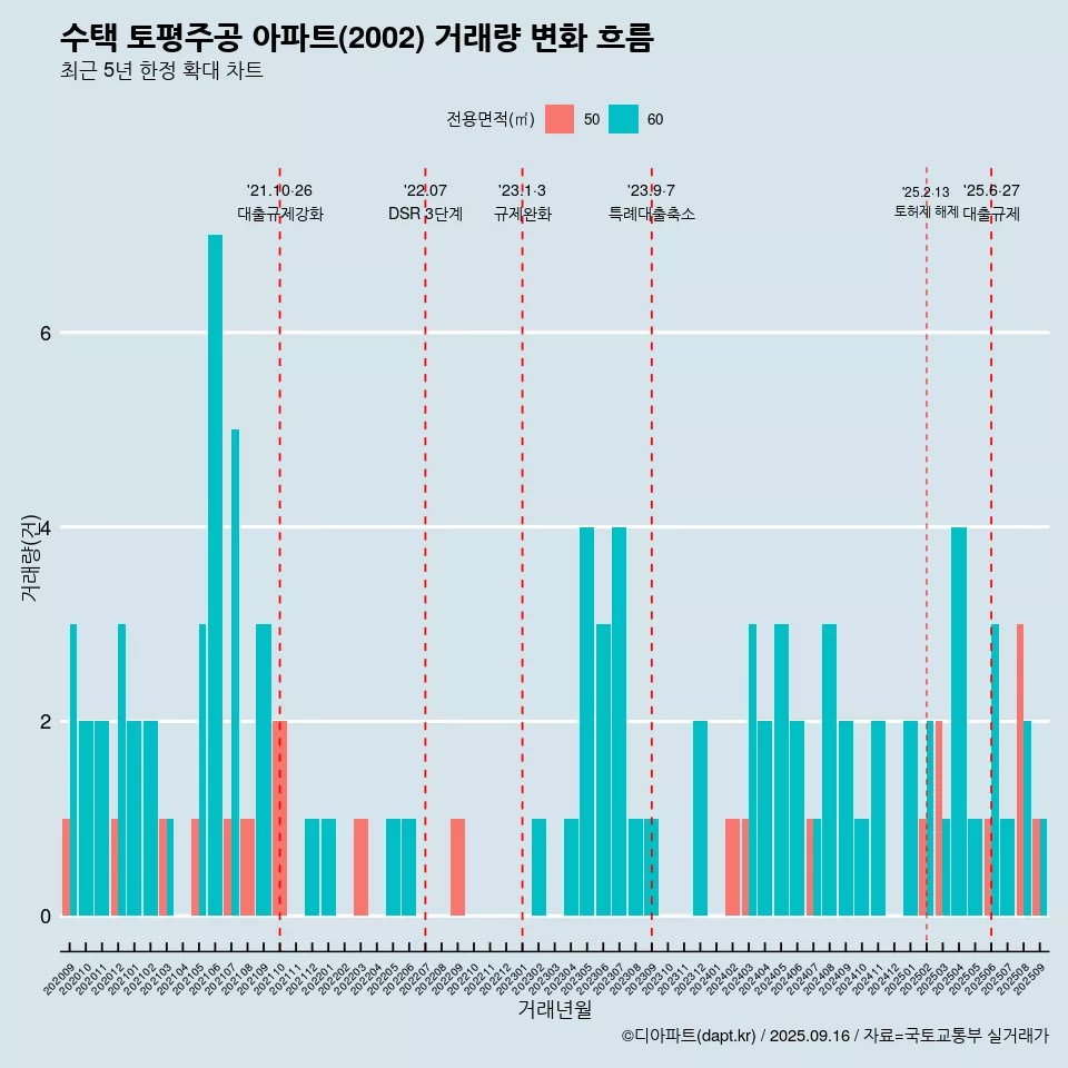 수택 토평주공 아파트(2002) 거래량 변화 흐름