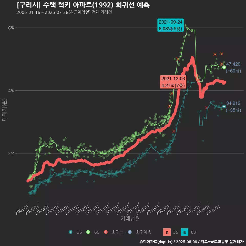 [구리시] 수택 럭키 아파트(1992) 회귀선 예측