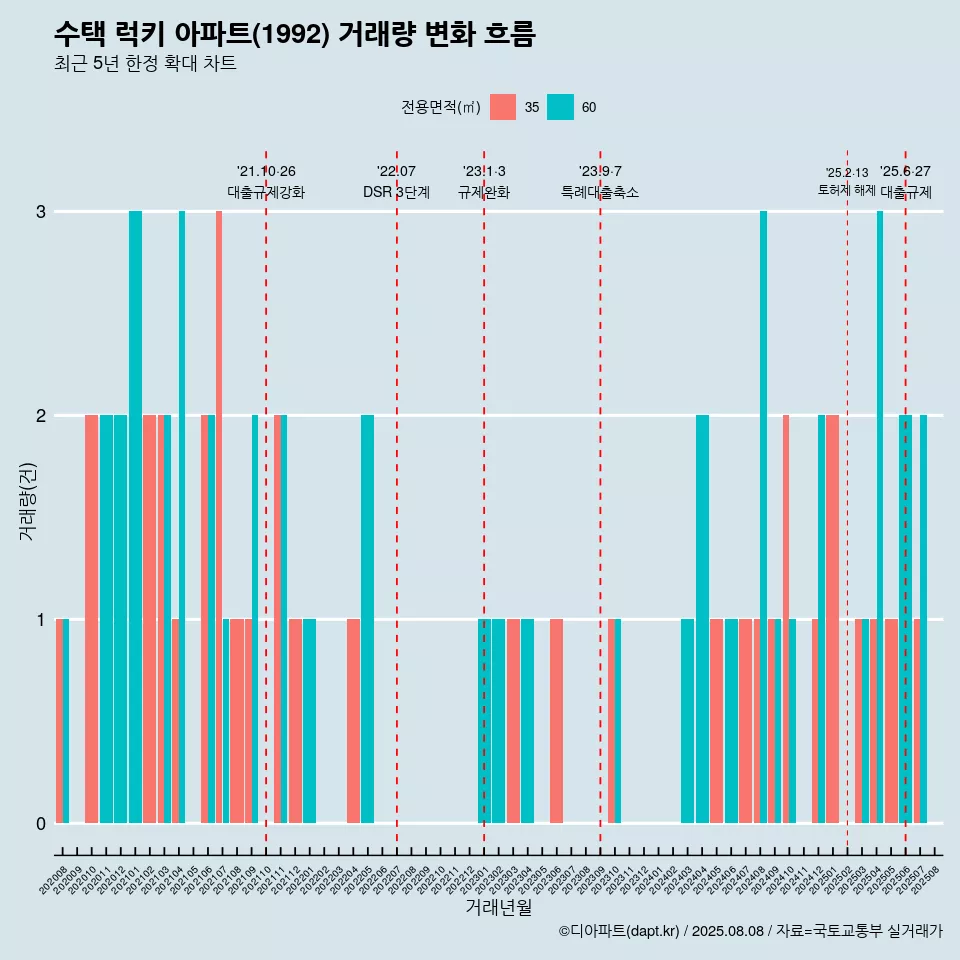 수택 럭키 아파트(1992) 거래량 변화 흐름