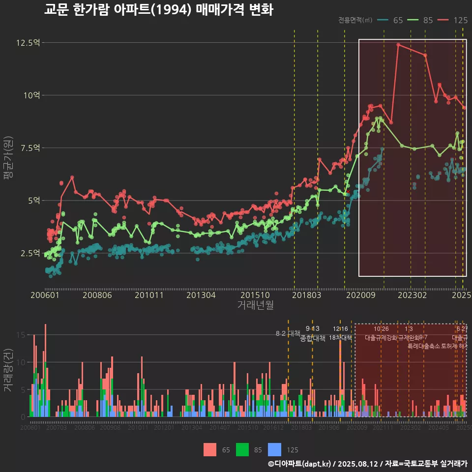교문 한가람 아파트(1994) 매매가격 변화