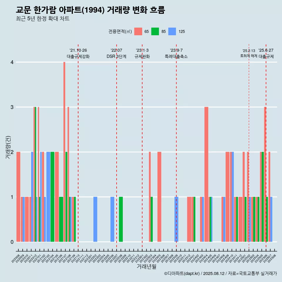 교문 한가람 아파트(1994) 거래량 변화 흐름
