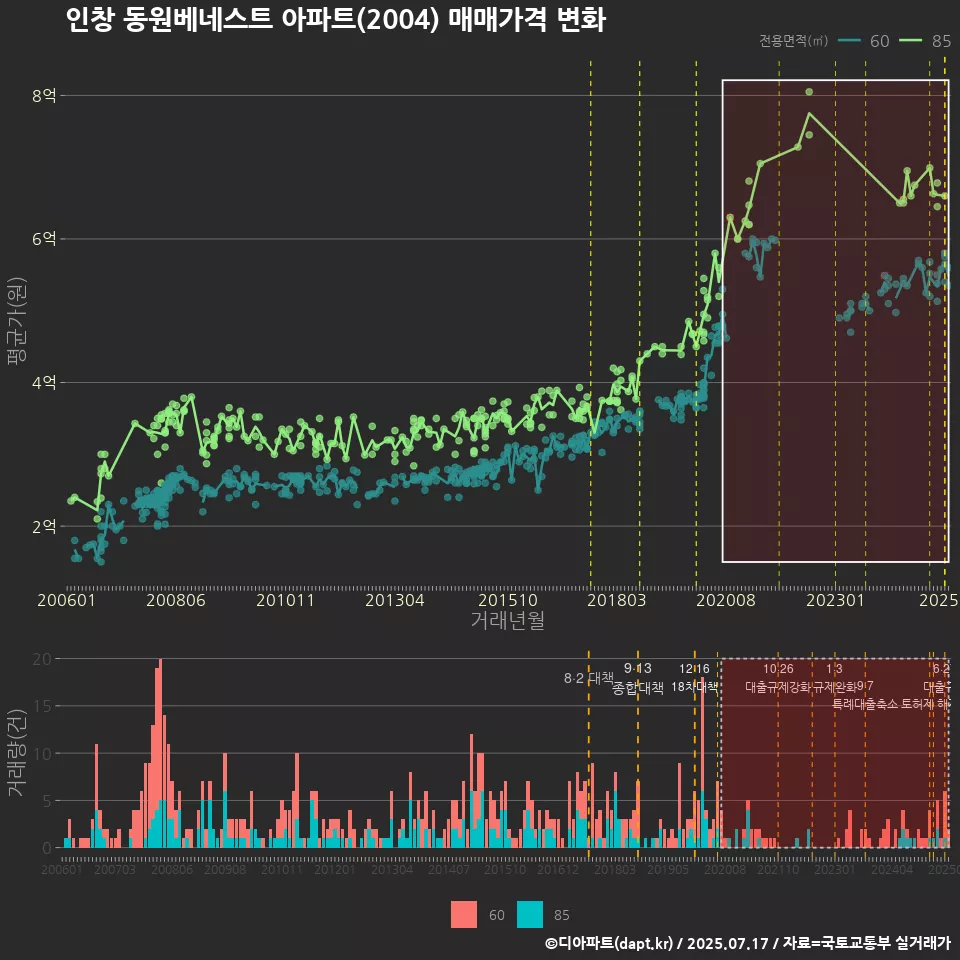 인창 동원베네스트 아파트(2004) 매매가격 변화
