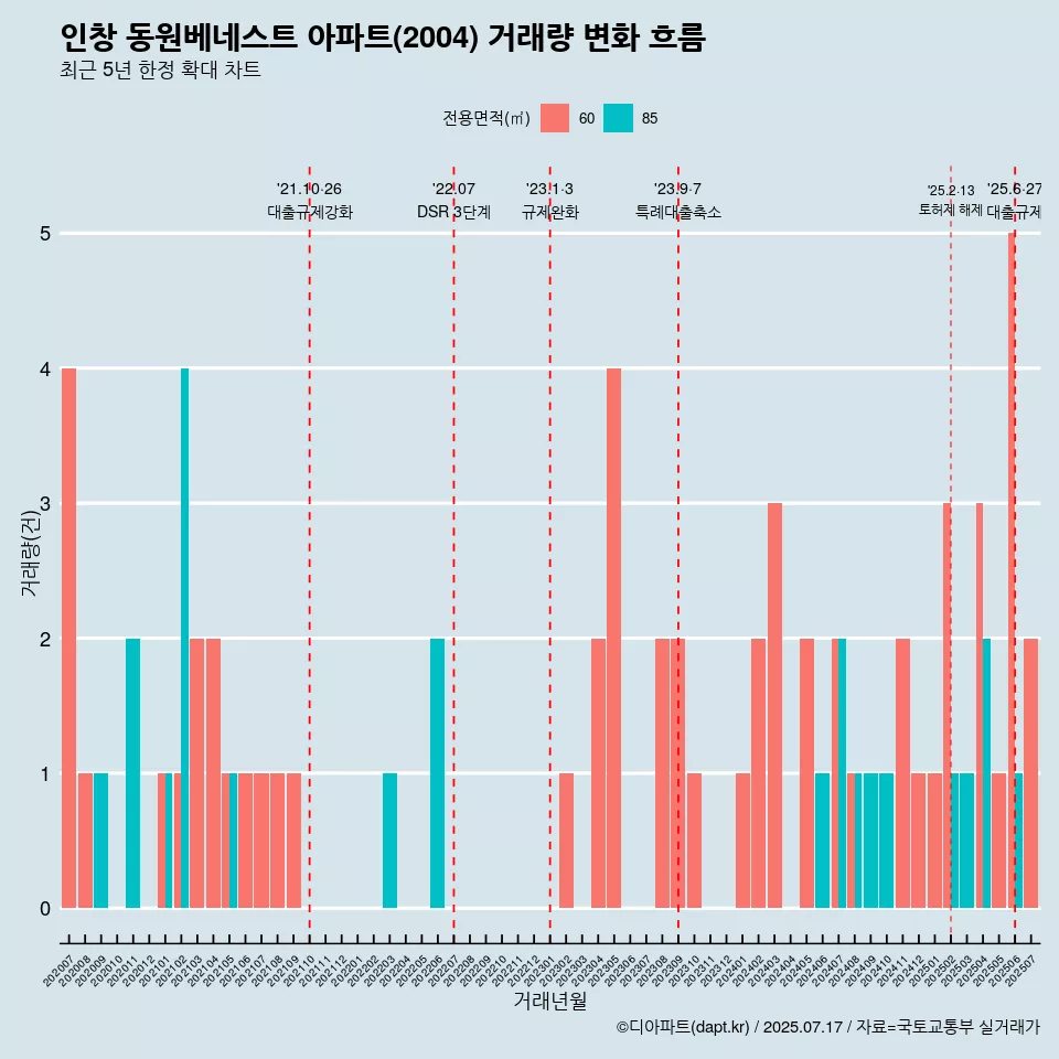 인창 동원베네스트 아파트(2004) 거래량 변화 흐름