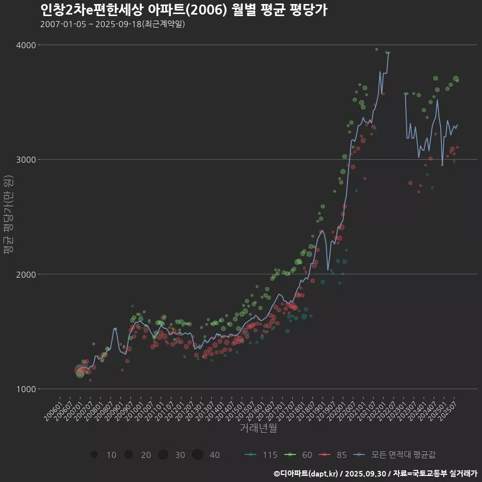 인창2차e편한세상 아파트(2006) 월별 평균 평당가