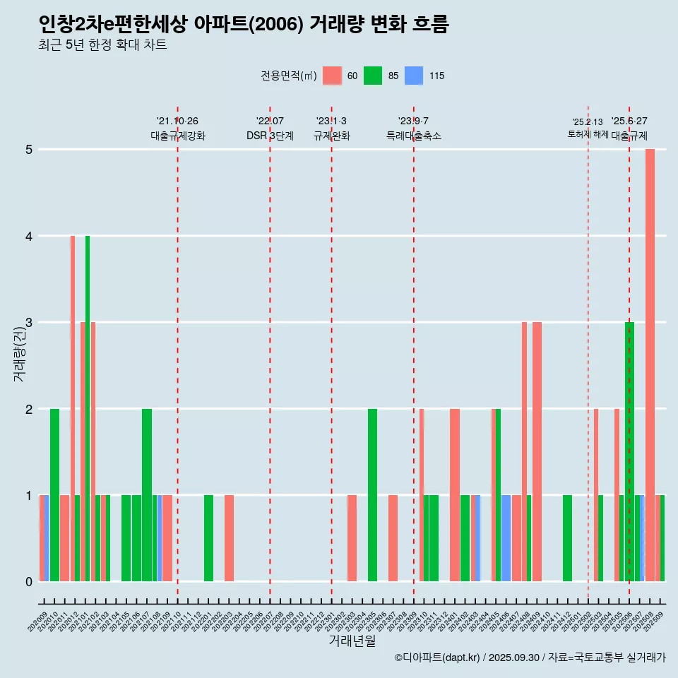 인창2차e편한세상 아파트(2006) 거래량 변화 흐름
