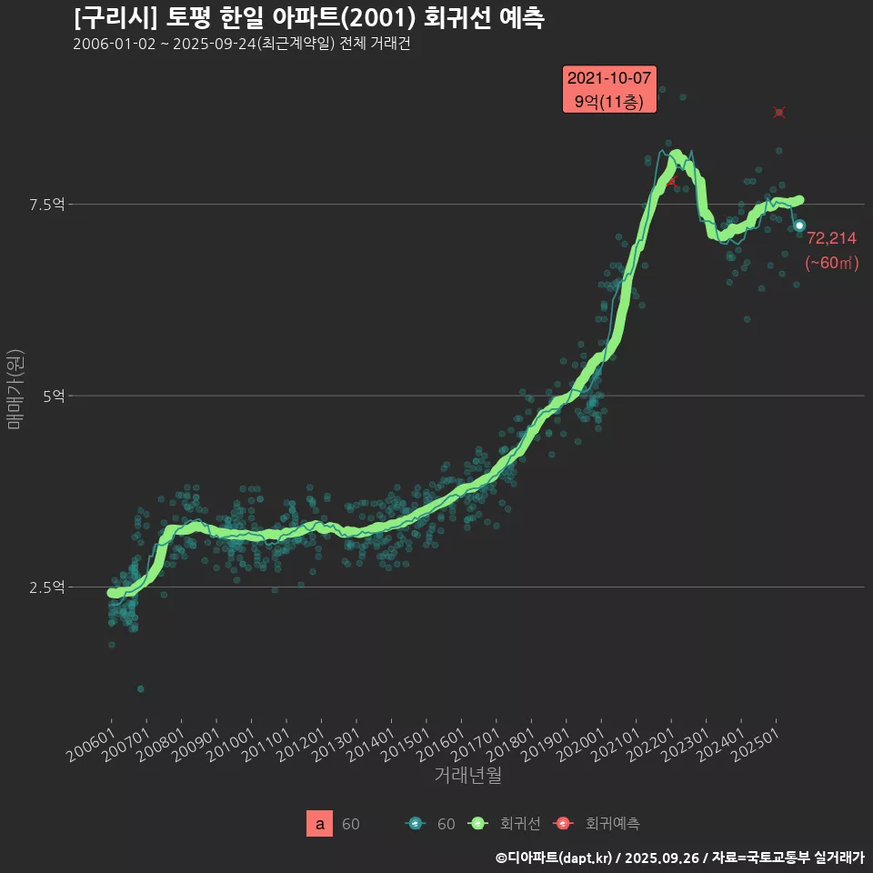 [구리시] 토평 한일 아파트(2001) 회귀선 예측