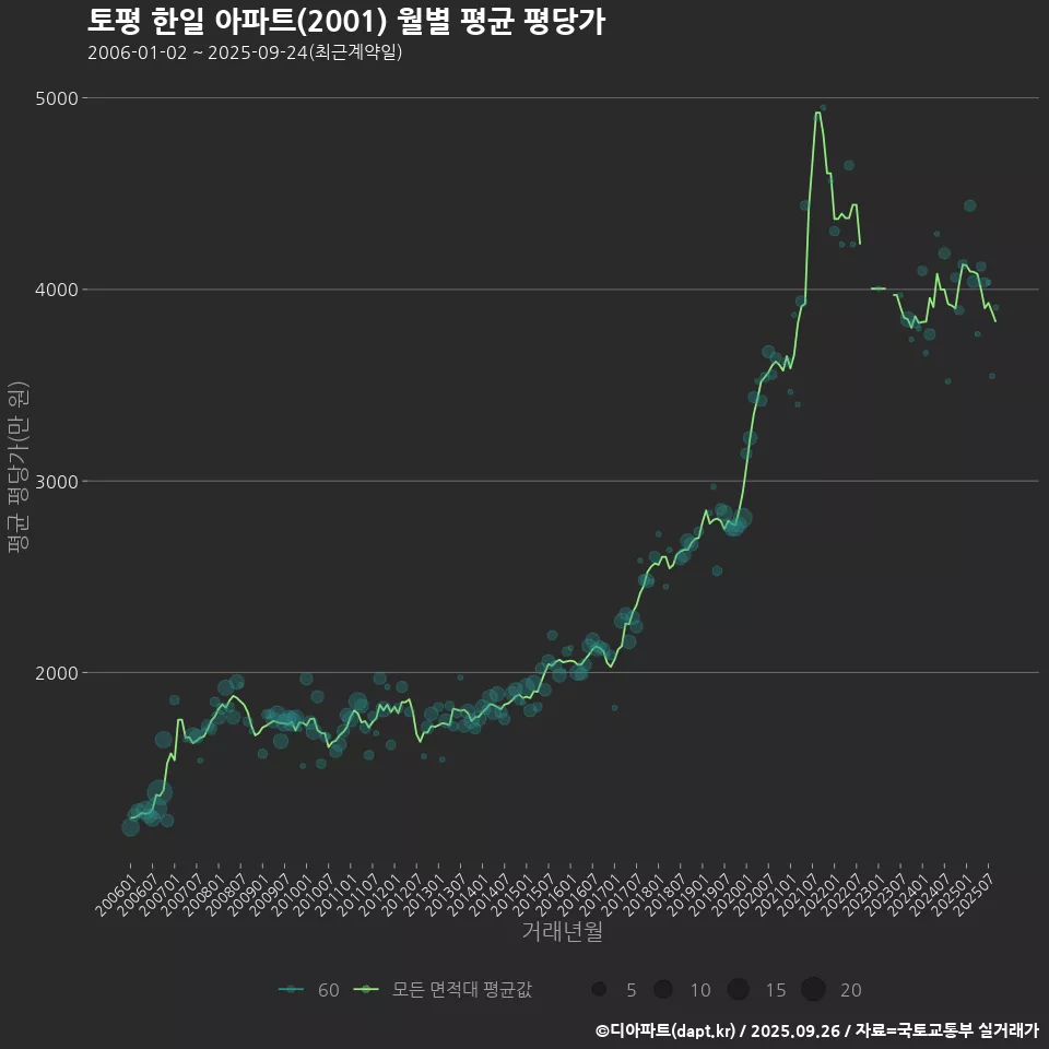 토평 한일 아파트(2001) 월별 평균 평당가