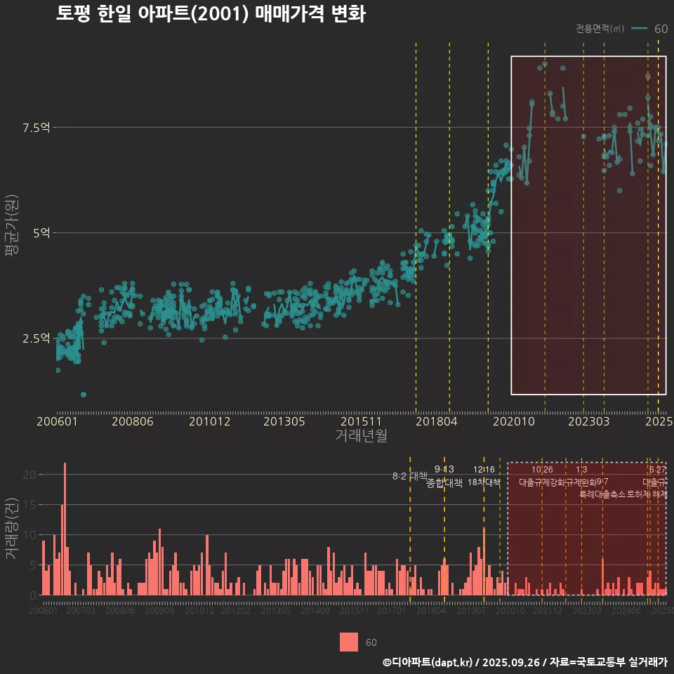 토평 한일 아파트(2001) 매매가격 변화