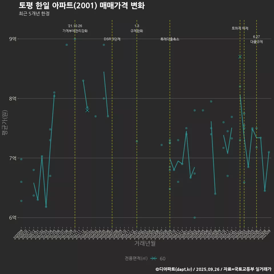 토평 한일 아파트(2001) 매매가격 변화