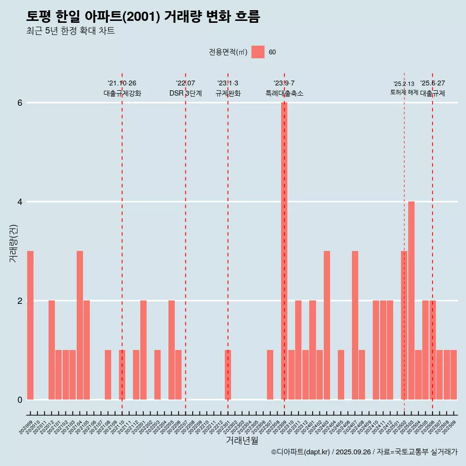 토평 한일 아파트(2001) 거래량 변화 흐름