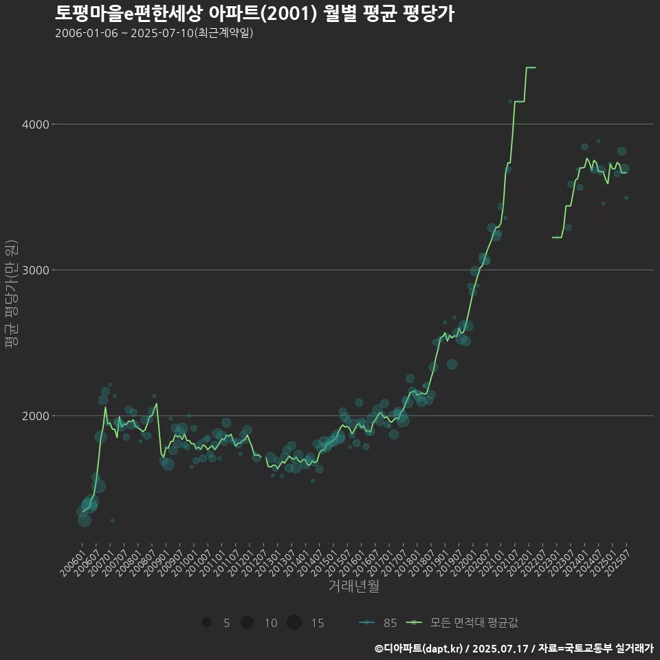 토평마을e편한세상 아파트(2001) 월별 평균 평당가