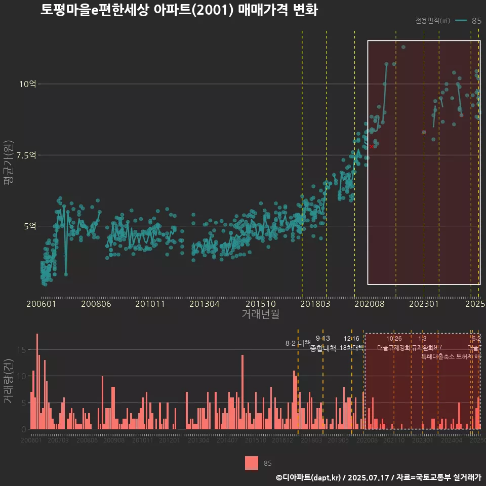 토평마을e편한세상 아파트(2001) 매매가격 변화