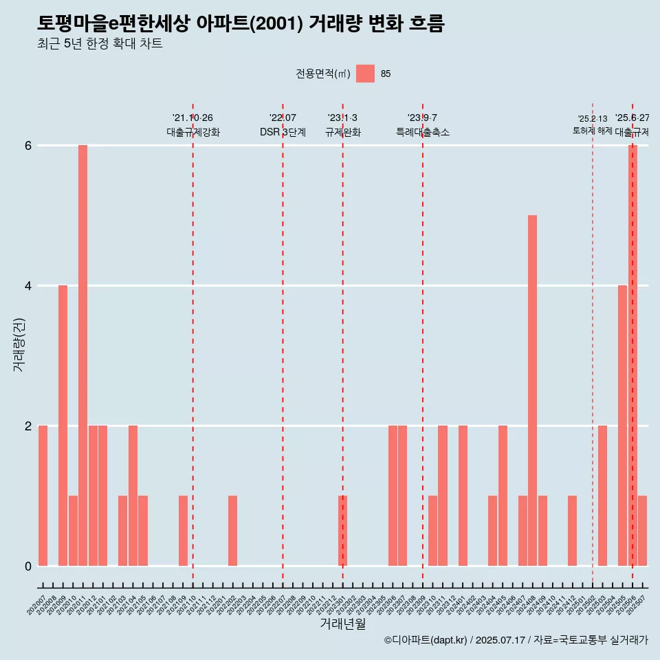 토평마을e편한세상 아파트(2001) 거래량 변화 흐름