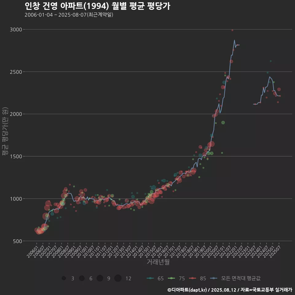 인창 건영 아파트(1994) 월별 평균 평당가