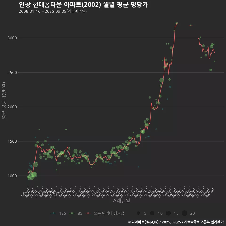 인창 현대홈타운 아파트(2002) 월별 평균 평당가
