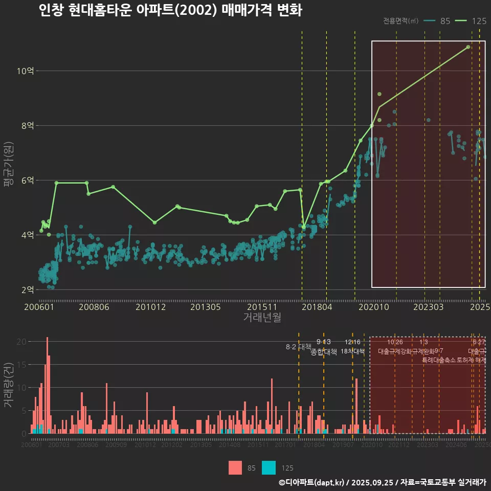 인창 현대홈타운 아파트(2002) 매매가격 변화