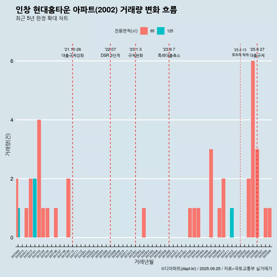 인창 현대홈타운 아파트(2002) 거래량 변화 흐름