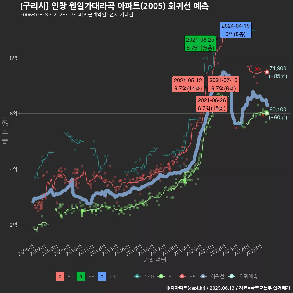 [구리시] 인창 원일가대라곡 아파트(2005) 회귀선 예측