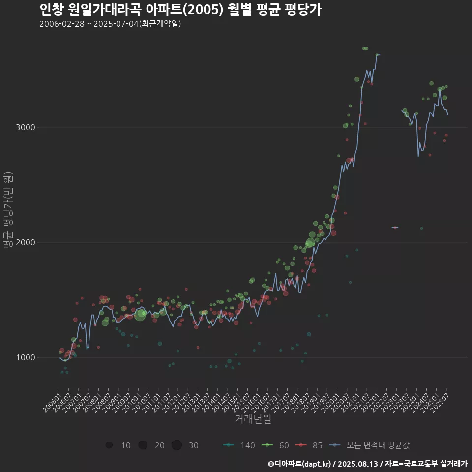 인창 원일가대라곡 아파트(2005) 월별 평균 평당가