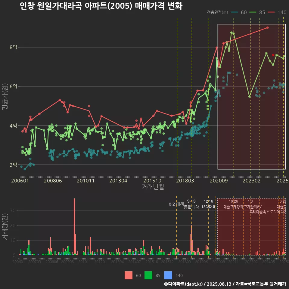 인창 원일가대라곡 아파트(2005) 매매가격 변화
